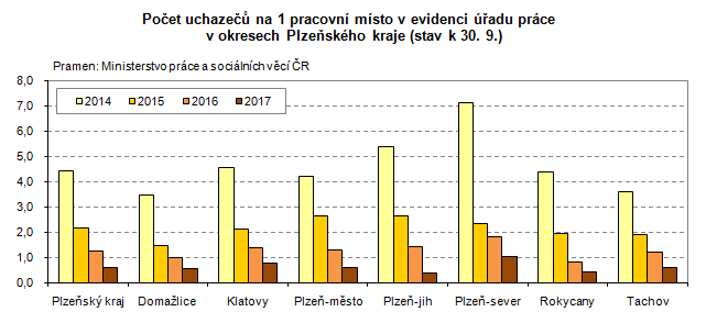 Graf: Poče uchazečů na 1 pracovní místo v evidenci úřadu práce v okresech Plzeňského kraj (stav k 30.9.)