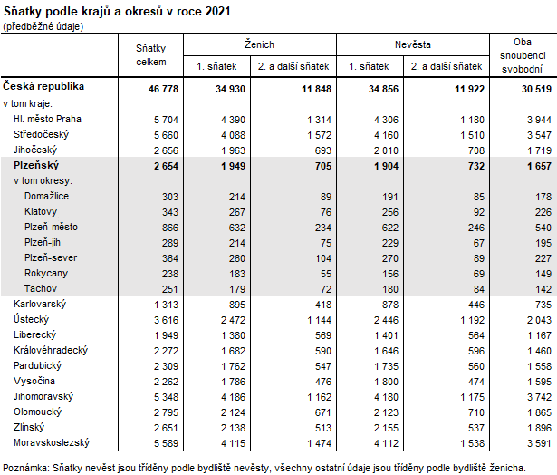 Tabulka: Sňatky podle krajů a okresů v roce 2021