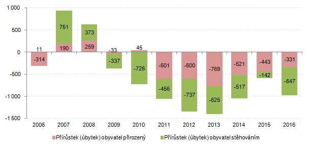 Přírůstek/úbytek obyvatel ve Zlínském kraji v letech 2006 až 2016