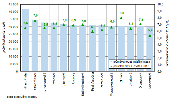 Průměrná hrubá měsíční mzda a její meziroční nárůst v krajích České  republiky ve 4. čtvrtletí 2018 (předběžné údaje)