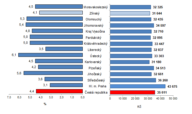 Graf 2: Průměrná hrubá měsíční mzda podle krajů ČR v 1. až 4. čtvrtletí 2020 