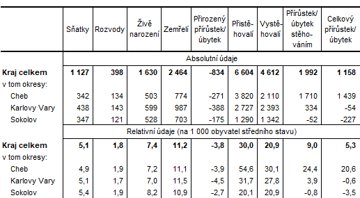 Pohyb obyvatelstva v Karlovarském kraji a jeho okresech v 1. až 3. čtvrtletí 2023 (předběžné údaje)