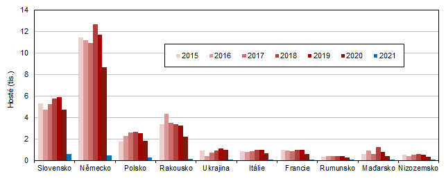 Hosté v HUZ podle zemí ve Středočeském kraji v 1. čtvrtletí 2015–2021 