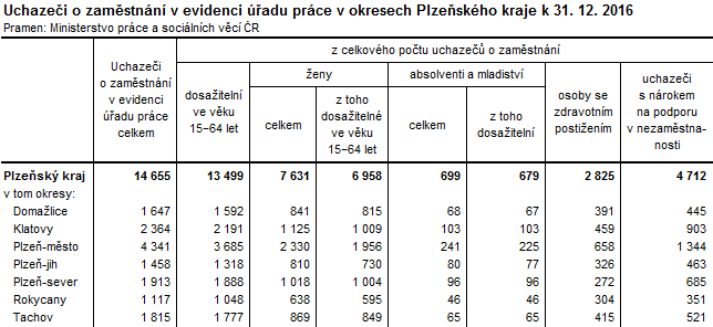 Tabulka: Uchazeči o zaměstnání v evidenci úřadu práce v okresech Plzeňského kraje k 31. 12. 2016