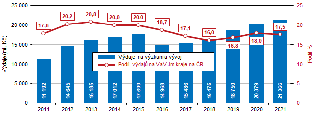 Graf 2 Výdaje na výzkum a vývoj v Jihomoravském kraji