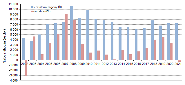 Graf 2: Saldo stěhování s ostatními regiony ČR a se zahraničím ve Středočeském kraji v 1. až 3. čtvrtletí 2002 až 2021