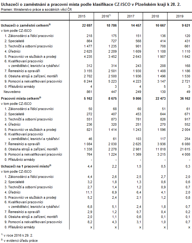 Tabulka: Uchazeči o zaměstnání a pracovní místa podle klasifikace CZ-ISCO v Plzeňském kraji k 28. 2.
