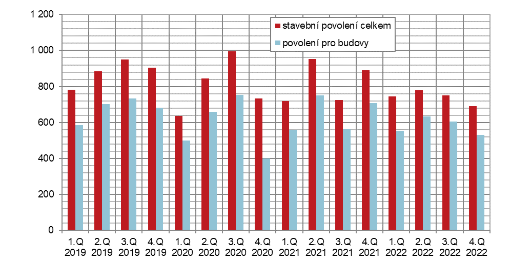 Graf 2: Počet vydaných stavebních povolení a ohlášení v Praze podle čtvrtletí v letech 2019 - 2022: