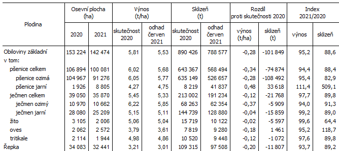 Tab.1 Odhad výnosů a sklizní vybraných zemědělských plodin v Jihomoravském kraji k 10. červnu 2021 