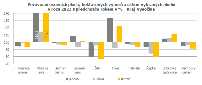 Porovnání osevních ploch, hektarových výnosů a sklizní vybraných plodin v roce 2021 s předchozím rokem v % - Kraj Vysočina