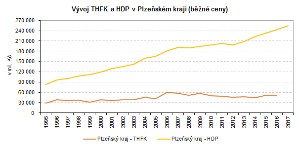 Graf: Vývoj THFK a HDP v Plzeňském kraji (běžné ceny)