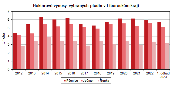 Graf: Hektarové výnosy vybraných plodin v Libereckém kraji