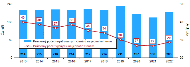 Graf 1 Čtenáři knihoven (včetně poboček) v Jihomoravském kraji v letech 2013 až 2022