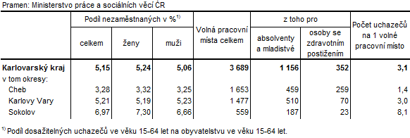Podíl nezaměstnaných a volná pracovní místa v okresech Karlovarského kraje k 30. 11. 2016