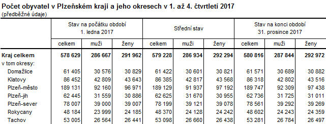 Tabulka: Počet obyvatel v Plzeňském kraji a jeho okresech v 1. až 4. čtvrtletí 2017