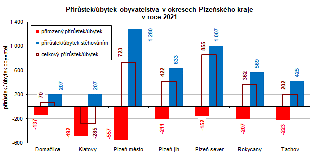 Graf: Přírůstek/úbytek obyvatelstva v okresech Plzeňského kraje v roce 2021
