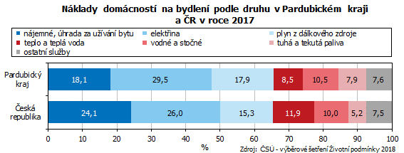 Graf Náklady domácností na bydlení podle druhu v Pardubickém kraji a ČR v roce 2017