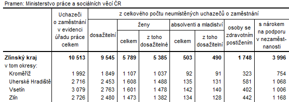 Tabulka 3: Neumístění uchazeči v okresech Zlínského kraje k 31. 8. 2023