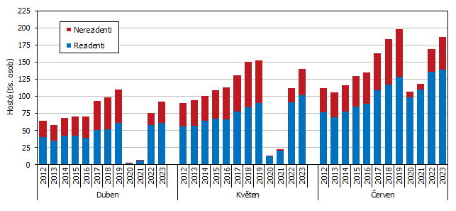 Graf 1 Hosté ubytovaní v HUZ Jihočeského kraje ve 2. čtvrtletí 2012 až 2023 podle měsíců