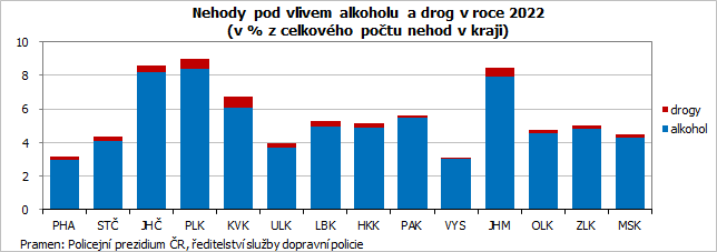 Nehody pod vlivem alkoholu a drog v roce 2022  (v % z celkového počtu nehod v kraji)