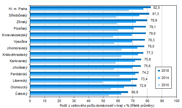 Graf 2: Domácnosti vybavené osobním počítačem podle krajů