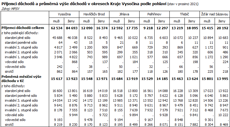 Příjemci důchodů a průměrná výše důchodů v okresech Kraje Vysočina podle pohlaví (stav v prosinci 2021)