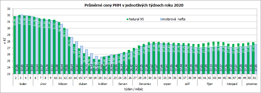 Průměrné ceny PHM v jednotlivých týdnech roku 2020