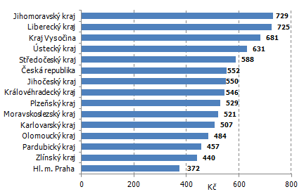 Graf 3 Meziroční přírůstek/úbytek průměrných mezd v krajích a ČR v 1. čtvrtletí 2015