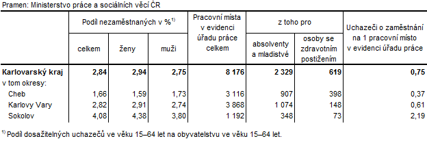 Podíl nezaměstnaných a volná pracovní místa v okresech Karlovarského kraje k 31. 5. 2018