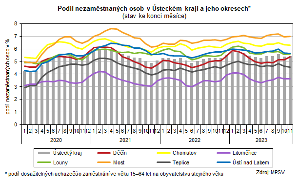 Graf: Podíl nezaměstnaných osob v Ústeckém kraji a jeho okresech (stav ke konci měsíce)