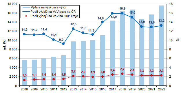 Graf 1 Výdaje na výzkum a vývoj ve Středočeském kraji v letech 2008–2022