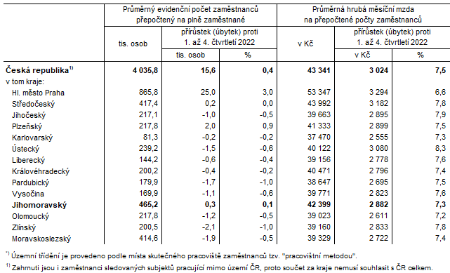 Tab. 2 Průměrný evidenční počet zaměstnanců a průměrné hrubé měsíční mzdy v ČR a krajích*) v 1. až 4. čtvrtletí 2023