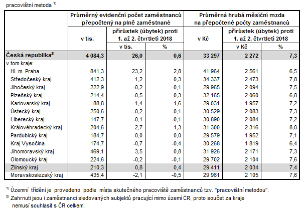 tabulka 2: Počet zaměstnanců a průměrná hrubá měsíční mzda v krajích ČR v 1. až 2. čtvrtletí 2019