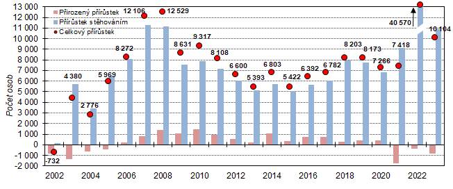 Graf 1: Celkový, migrační a přirozený přírůstek ve Středočeském kraji v 1. pololetí 2002 až 2023