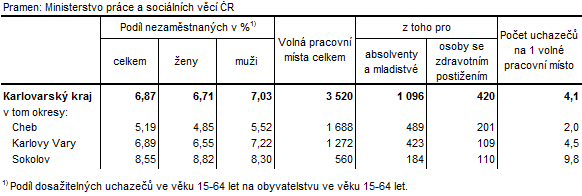 odíl nezaměstnaných a volná pracovní místa v okresech Karlovarského kraje k 31. 3. 2016