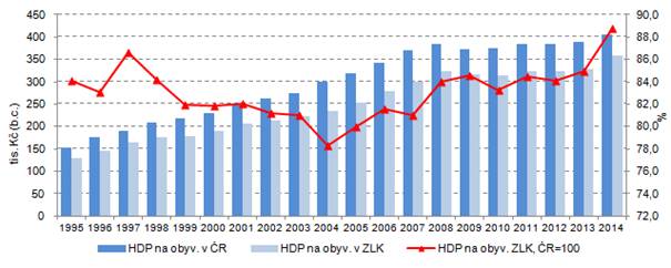 Graf 1. Hrubý domácí produkt (HDP) na obyvatele ve Zlínském kraji (ZLK) a ČR a jeho podíl na republikovém celku