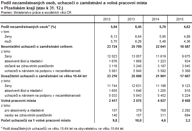 Tabulka: Podíl nezaměstnaných osob, uchazeči o zaměstnání a volná pracovní místa v Plzeňském kraji (stav k 31. 12.)