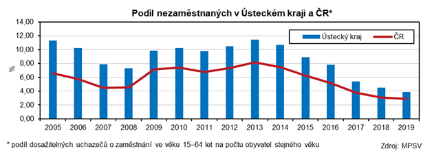 Podíl nezaměstnaných v Ústeckém kraji a ČR* 