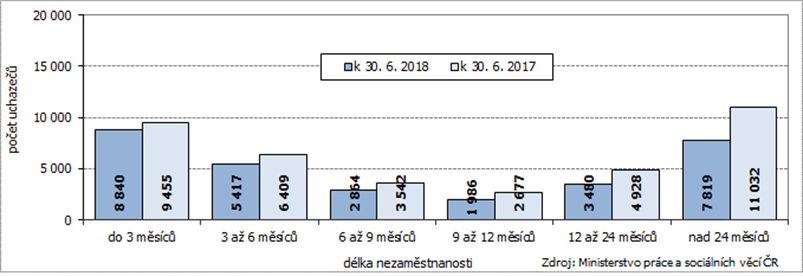 Graf 5 Uchazeči o zaměstnání v Jihomoravském kraji podle délky nezaměstnanosti