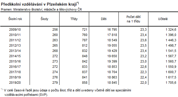 Tabulka: Předškolní vzdělávání v Plzeňském kraji