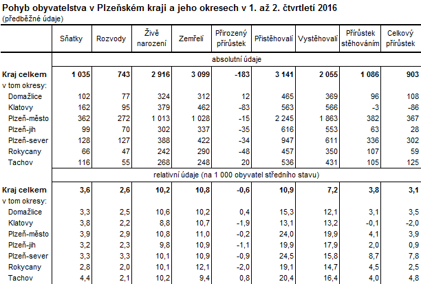 Tabulka: Pohyb obyvatelstva v Plzeňském kraji a jeho okresech v 1. až 2. čtvrtletí 2016