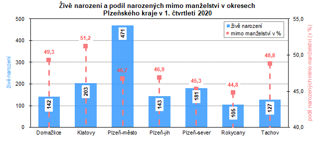 Graf: Živě narození a podíl narozených mimo manželství v okresech Plzeňského kraje v 1. čtvrtletí 2020