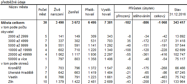 Bilance počtu obyvatel ve městech Zlínského kraje v roce 2016