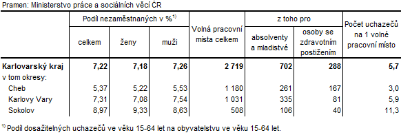 Podíl nezaměstnaných a volná pracovní místa v okresech Karlovarského kraje k 31. 5. 2015
