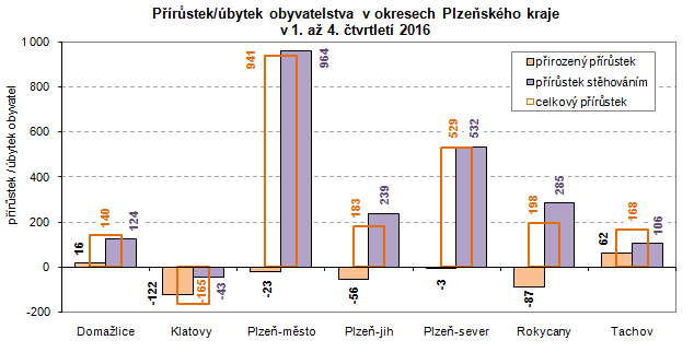 Graf: Přírůstek/úbytek obyvatelstva v okresech Plzeňského kraje v 1. až 4. čtvrtletí 2016