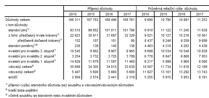 Tabulka 1:Příjemci důchodů a průměrná výše důchodů ve Zlínském kraji (stav v prosinci)