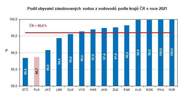 Graf: Podíl obyvatel zásobovaných vodou z vodovodů podle krajů ČR