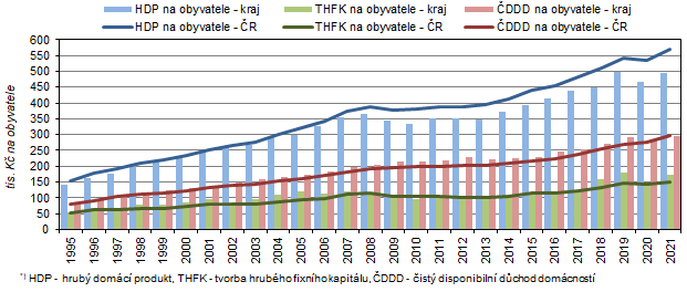 Vývoj HDP, THFK a ČDDD*) na obyvatele ve Středočeském kraji a ČR v letech 1995–2021