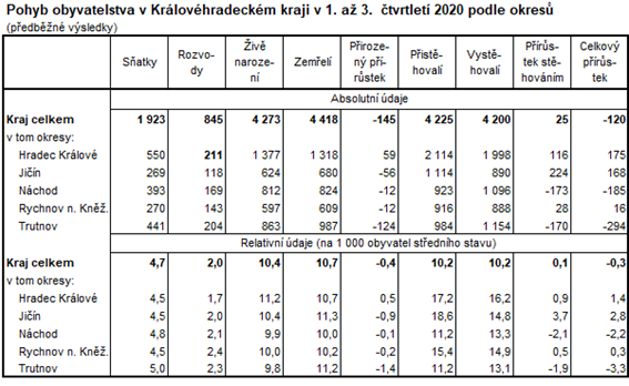 Tabulka: Pohyb obyvatelstva v HKK v 1. až 3. čtvrtletí 2020 podle okresů
