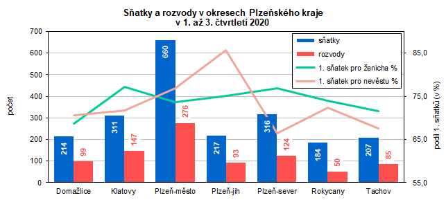 Graf: Sňatky a rozvody v okresech Plzeňského kraje v 1. až 3.čtvrtletí 2020